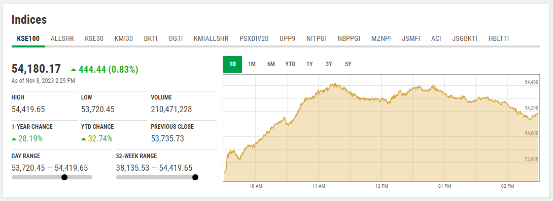 kse The Pakistan Stock Exchange's KSE-100 index surges past 54,000 mark