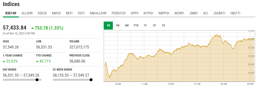 PSX Benchmark Index and Rupee Surge as Pakistan Secures IMF Agreement