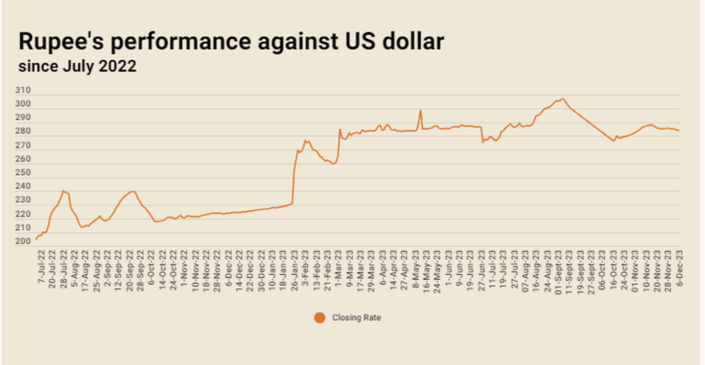 us an r Pakistani Rupee Strengthens Against US Dollar for Seventh Straight Session